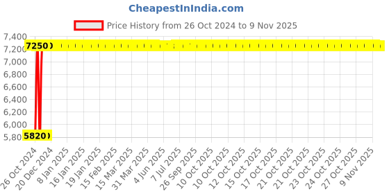 moglix.com Caddy PU Adjustable Study Chair with Back Support, MI3 caddy Price History Graph from 26 Oct 2024 to 8 Nov 2025
