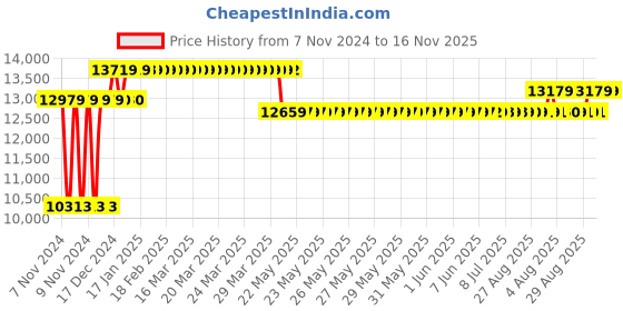 moglix.com Caddy PU Black Adjustable Office Chair with Back Support, DM 95 (Pack of 2) caddy Price History Graph from 7 Nov 2024 to 16 Nov 2025