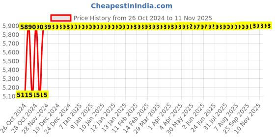 moglix.com Caddy PU Blue &a; Black Adjustable Office Chair with Back Support, DM 96 caddy Price History Graph from 26 Oct 2024 to 10 Nov 2025