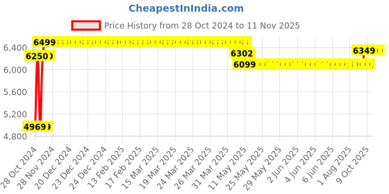 moglix.com Caddy PU Leatherette Adjustable Armless Office Chair, DM 122 caddy Price History Graph from 28 Oct 2024 to 10 Nov 2025