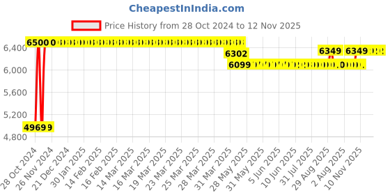 moglix.com Caddy PU Leatherette Adjustable Armless Office Chair, DM 124 caddy Price History Graph from 28 Oct 2024 to 12 Nov 2025