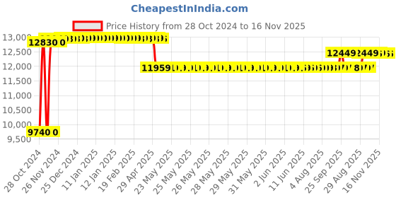 moglix.com Caddy PU Leatherette Adjustable Armless Office Chair, DM 124 (Pack of 2) caddy Price History Graph from 28 Oct 2024 to 16 Nov 2025