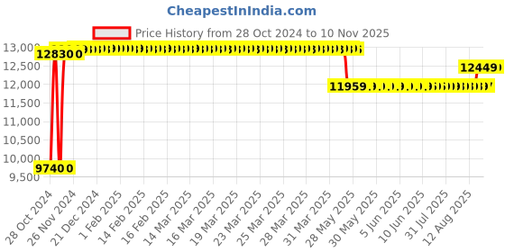 moglix.com Caddy PU Leatherette Adjustable Armless Office Chair, DM 125 (Pack of 2) caddy Price History Graph from 28 Oct 2024 to 10 Nov 2025