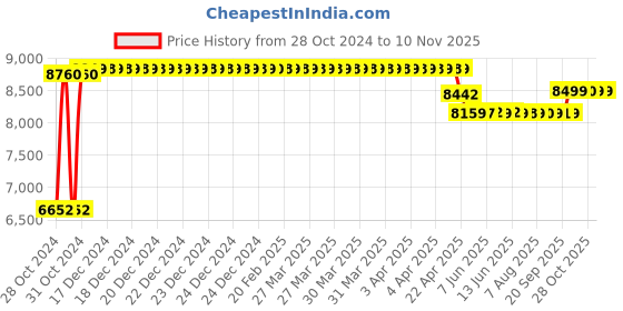 moglix.com Caddy PU Leatherette Adjustable Study Chair with Back Support, DM127 caddy Price History Graph from 28 Oct 2024 to 10 Nov 2025
