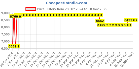 moglix.com Caddy PU Leatherette Adjustable Study Chair with Back Support, DM128 caddy Price History Graph from 28 Oct 2024 to 10 Nov 2025