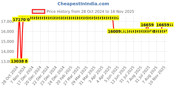 moglix.com Caddy PU Leatherette Adjustable Study Chair with Back Support, DM128 (Pack of 2) caddy Price History Graph from 28 Oct 2024 to 15 Nov 2025