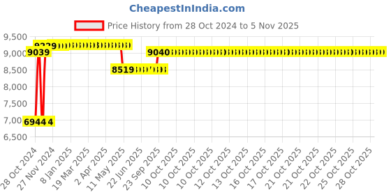 moglix.com Caddy PU Leatherette Adjustable Study Chair with Back Support, DM133 caddy Price History Graph from 28 Oct 2024 to 5 Nov 2025