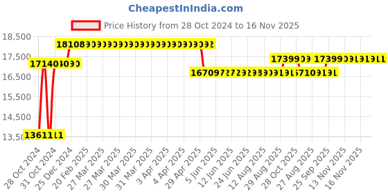 moglix.com Caddy PU Leatherette Adjustable Study Chair with Back Support, DM133 (Pack of 2) caddy Price History Graph from 28 Oct 2024 to 16 Nov 2025