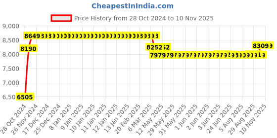 moglix.com Caddy PU Leatherette Adjustable Study Chair with Back Support, DM137 caddy Price History Graph from 28 Oct 2024 to 10 Nov 2025