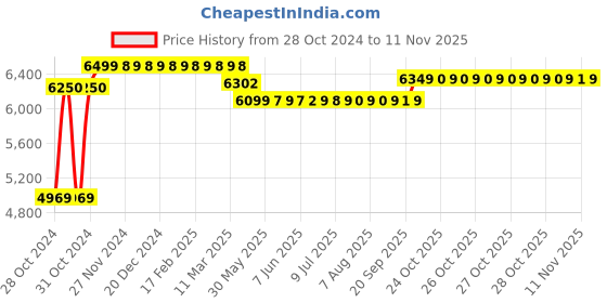 moglix.com Caddy PU Leatherette Adjustable Study Chair with Back Support, DM138 caddy Price History Graph from 28 Oct 2024 to 11 Nov 2025