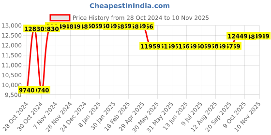 moglix.com Caddy PU Leatherette Adjustable Study Chair with Back Support, DM138 (Pack of 2) caddy Price History Graph from 28 Oct 2024 to 9 Nov 2025