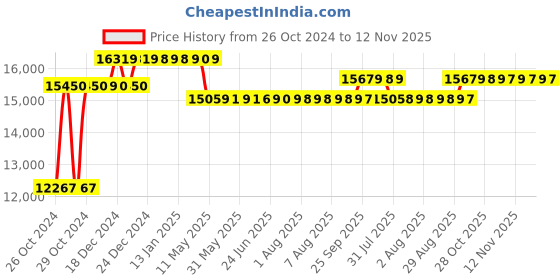 moglix.com Caddy PU Leatherette Adjustable Study Chair with Back Support, DM48 (Pack of 2) caddy Price History Graph from 26 Oct 2024 to 11 Nov 2025