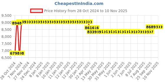 moglix.com Caddy PU Leatherette Adjustable Study Chair with Back Support, MI2 caddy Price History Graph from 28 Oct 2024 to 10 Nov 2025