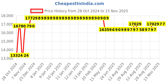 moglix.com Caddy PU Leatherette Adjustable Study Chair with Back Support, MI2 (Pack of 2) caddy Price History Graph from 28 Oct 2024 to 15 Nov 2025