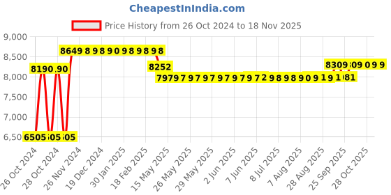 moglix.com Caddy PU Leatherette Adjustable Study Chair with Back Support, MI6 caddy Price History Graph from 26 Oct 2024 to 17 Nov 2025