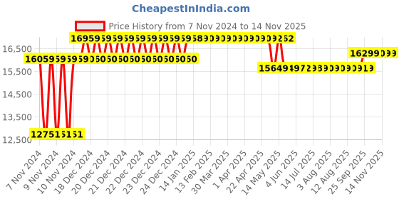 moglix.com Caddy PU Leatherette Adjustable Study Chair with Back Support, MI6 (Pack of 2) caddy Price History Graph from 7 Nov 2024 to 12 Nov 2025