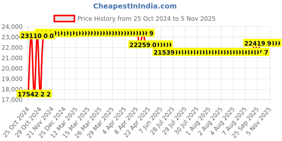 moglix.com Caddy PU Leatherette Black Adjustable Office Chair with Back Support, DM 109 caddy Price History Graph from 25 Oct 2024 to 5 Nov 2025