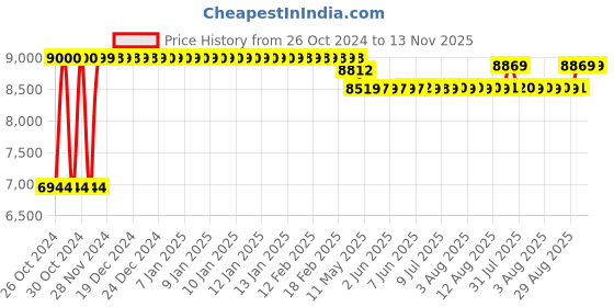 moglix.com Caddy PU Leatherette Black Adjustable Office Chair with Back Support, DM 117 caddy Price History Graph from 26 Oct 2024 to 13 Nov 2025
