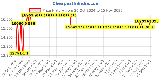 moglix.com Caddy PU Leatherette Black Adjustable Office Chair with Back Support, DM 118 (Pack of 2) caddy Price History Graph from 26 Oct 2024 to 15 Nov 2025