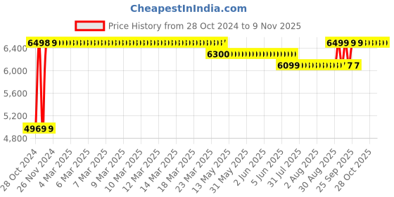 moglix.com Caddy PU Leatherette Black Adjustable Office Chair with Back Support, DM 46 caddy Price History Graph from 28 Oct 2024 to 8 Nov 2025