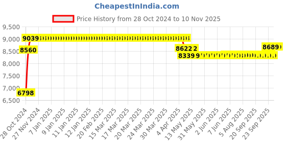 moglix.com Caddy PU Leatherette Black Adjustable Office Chair with Back Support, DM 49 caddy Price History Graph from 28 Oct 2024 to 9 Nov 2025