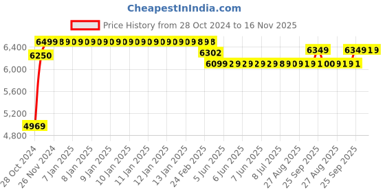 moglix.com Caddy PU Leatherette Black Adjustable Office Chair with Back Support, DM 56 caddy Price History Graph from 28 Oct 2024 to 16 Nov 2025