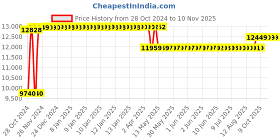 moglix.com Caddy PU Leatherette Black Adjustable Office Chair with Back Support, DM 56 (Pack of 2) caddy Price History Graph from 28 Oct 2024 to 10 Nov 2025