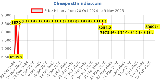 moglix.com Caddy PU Leatherette Black Adjustable Office Chair with Back Support, DM 57 caddy Price History Graph from 28 Oct 2024 to 8 Nov 2025