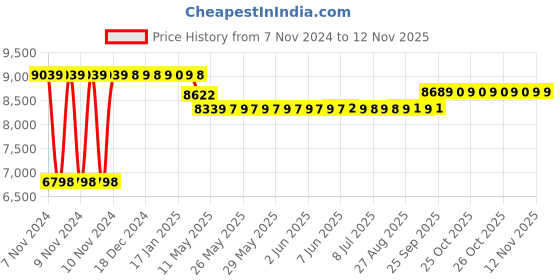 moglix.com Caddy PU Leatherette Black Adjustable Office Chair with Back Support, DM 59 caddy Price History Graph from 7 Nov 2024 to 12 Nov 2025