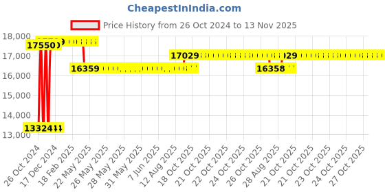 moglix.com Caddy PU Leatherette Black Adjustable Office Chair with Back Support, DM 60 (Pack of 2) caddy Price History Graph from 26 Oct 2024 to 11 Nov 2025