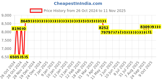 moglix.com Caddy PU Leatherette Black Adjustable Office Chair with Back Support, DM 64 caddy Price History Graph from 26 Oct 2024 to 11 Nov 2025