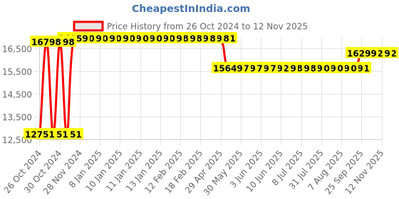 moglix.com Caddy PU Leatherette Black Adjustable Office Chair with Back Support, DM 65 (Pack of 2) caddy Price History Graph from 26 Oct 2024 to 10 Nov 2025