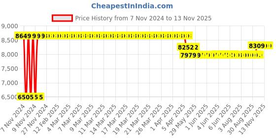 moglix.com Caddy PU Leatherette Black Adjustable Office Chair with Back Support, DM 67 caddy Price History Graph from 7 Nov 2024 to 11 Nov 2025