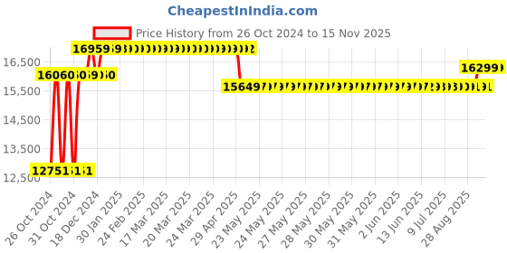 moglix.com Caddy PU Leatherette Black Adjustable Office Chair with Back Support, DM 67 (Pack of 2) caddy Price History Graph from 26 Oct 2024 to 13 Nov 2025