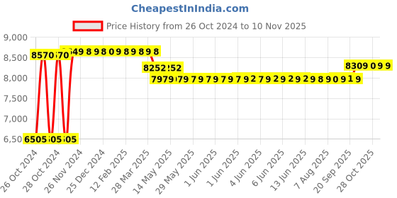 moglix.com Caddy PU Leatherette Black Adjustable Office Chair with Back Support, DM 70 caddy Price History Graph from 26 Oct 2024 to 10 Nov 2025
