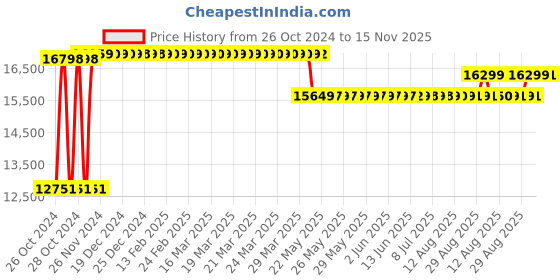 moglix.com Caddy PU Leatherette Black Adjustable Office Chair with Back Support, DM 70 (Pack of 2) caddy Price History Graph from 26 Oct 2024 to 15 Nov 2025