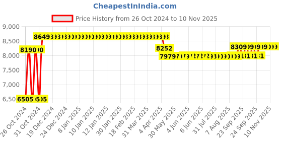 moglix.com Caddy PU Leatherette Black Adjustable Office Chair with Back Support, DM 72 caddy Price History Graph from 26 Oct 2024 to 10 Nov 2025