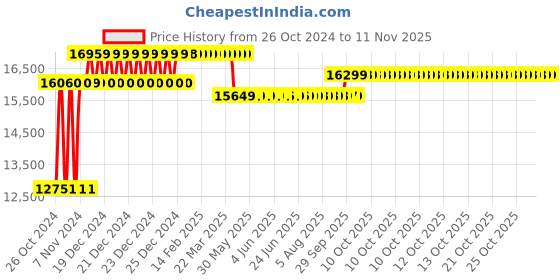 moglix.com Caddy PU Leatherette Black Adjustable Office Chair with Back Support, DM 72 (Pack of 2) caddy Price History Graph from 26 Oct 2024 to 10 Nov 2025