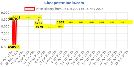 moglix.com Caddy PU Leatherette Black Adjustable Office Chair with Back Support, DM 73 caddy Price History Graph from 26 Oct 2024 to 13 Nov 2025