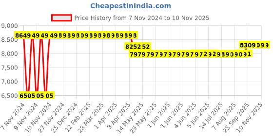 moglix.com Caddy PU Leatherette Black Adjustable Office Chair with Back Support, DM 80 caddy Price History Graph from 7 Nov 2024 to 9 Nov 2025