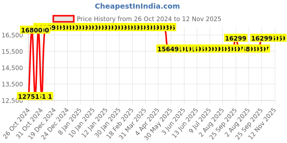 moglix.com Caddy PU Leatherette Black Adjustable Office Chair with Back Support, DM 80 (Pack of 2) caddy Price History Graph from 26 Oct 2024 to 12 Nov 2025