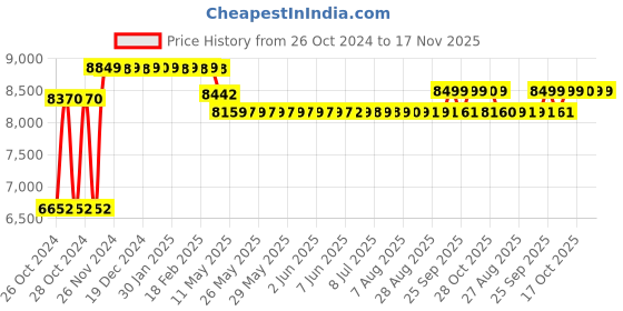 moglix.com Caddy PU Leatherette Black Adjustable Office Chair with Back Support, DM 902 caddy Price History Graph from 26 Oct 2024 to 17 Nov 2025