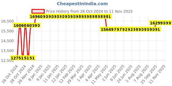 moglix.com Caddy PU Leatherette Black Adjustable Office Chair with Back Support, DM 923 (Pack of 2) caddy Price History Graph from 26 Oct 2024 to 11 Nov 2025