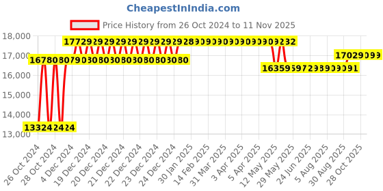 moglix.com Caddy PU Leatherette Black Adjustable Office Chair with Back Support, DM 927 (Pack of 2) caddy Price History Graph from 26 Oct 2024 to 11 Nov 2025