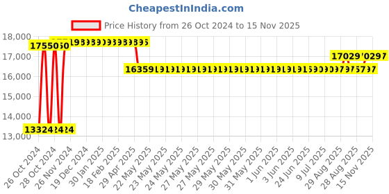moglix.com Caddy PU Leatherette Black Adjustable Office Chair with Back Support, DM 928 (Pack of 2) caddy Price History Graph from 26 Oct 2024 to 15 Nov 2025