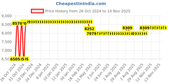 moglix.com Caddy PU Leatherette Black Adjustable Office Chair with Back Support, DM 99 caddy Price History Graph from 26 Oct 2024 to 13 Nov 2025