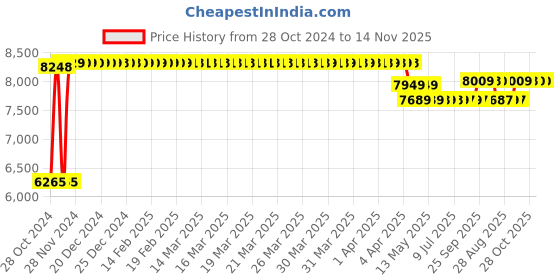 moglix.com Caddy PU Leatherette Black &a; Orange High Back Adjustable Office Executive Chair, DMG04 caddy Price History Graph from 28 Oct 2024 to 14 Nov 2025