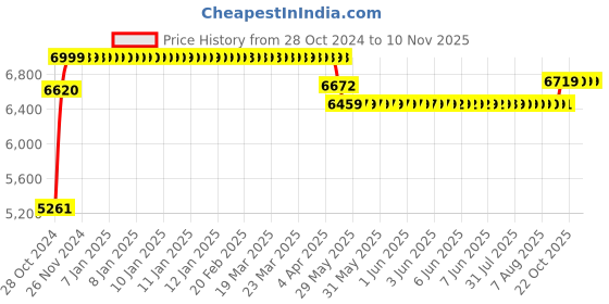moglix.com Caddy PU Leatherette Black &a; Red Adjustable Office Chair with Back Support, DM 36 caddy Price History Graph from 28 Oct 2024 to 10 Nov 2025