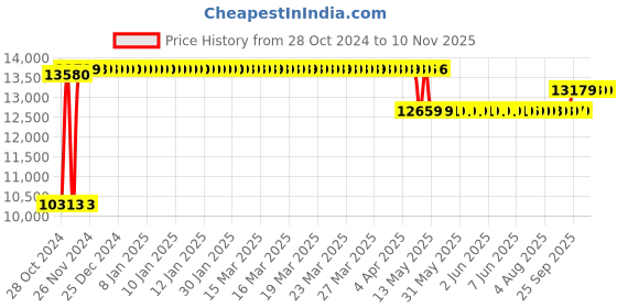 moglix.com Caddy PU Leatherette Black &a; Red Adjustable Office Chair with Back Support, DM 36 (Pack of 2) caddy Price History Graph from 28 Oct 2024 to 8 Nov 2025
