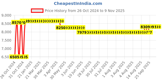 moglix.com Caddy PU Leatherette Brown Adjustable Office Chair with Back Support, DM 100 caddy Price History Graph from 26 Oct 2024 to 8 Nov 2025